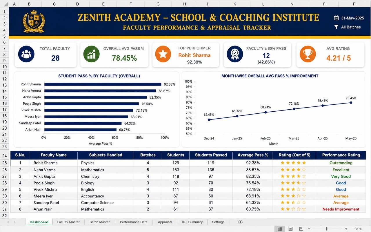 Faculty Performance & Appraisal Tracker — ready-made spreadsheet dashboard preview